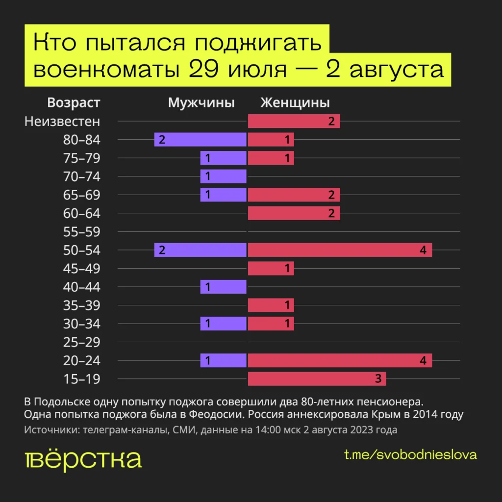 Поджигатели военкоматов: возраст и пол