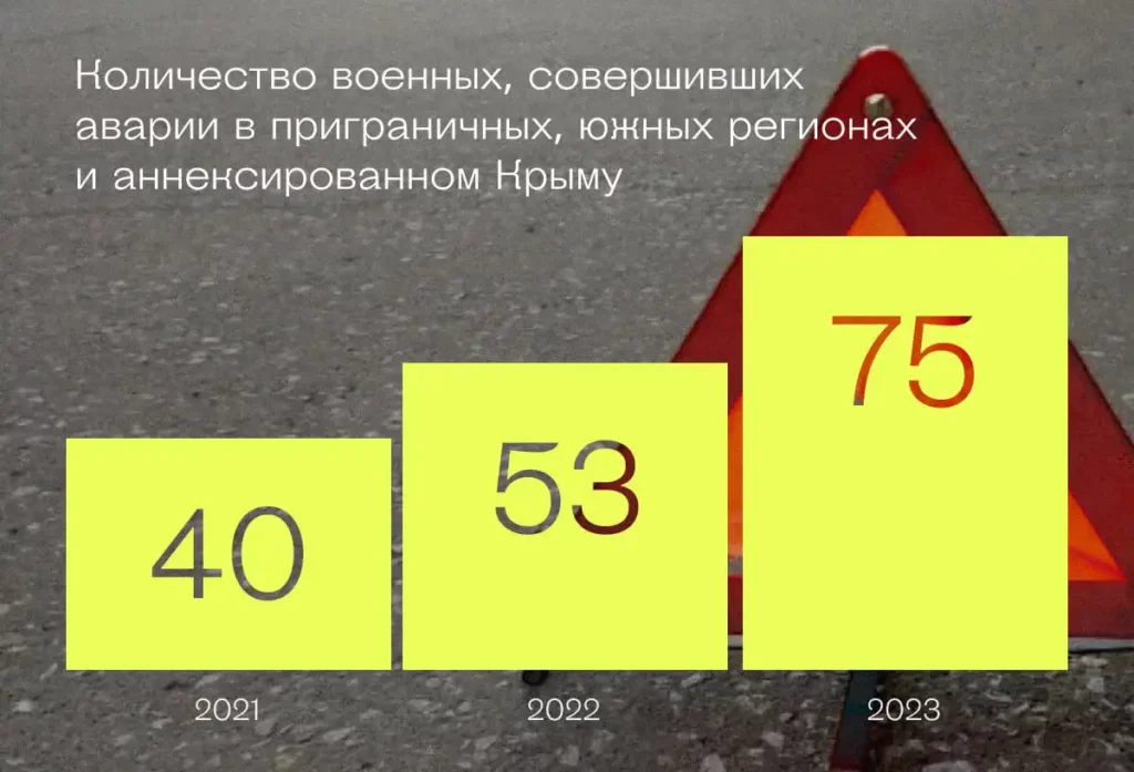 Количество военных, совершивших аварии в приграничных, южных регионах и аннексированном Крыму
