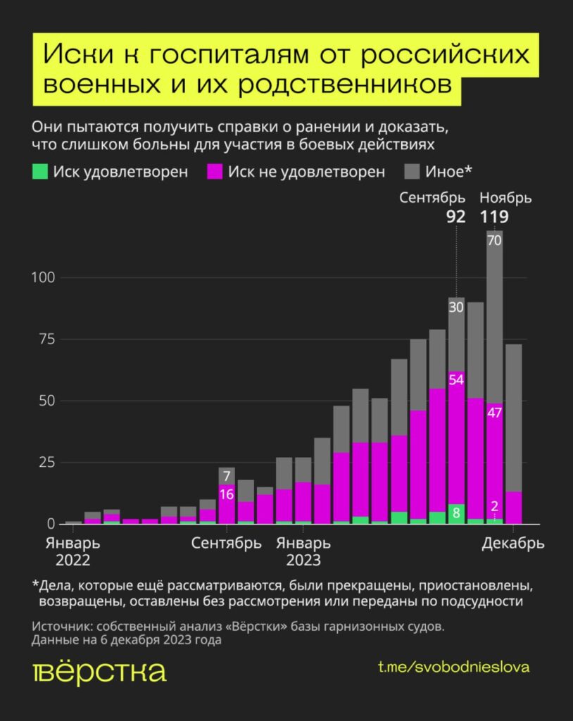 Иски к&nbsp;госпиталям от&nbsp;российских военных и&nbsp;их родственников инфографика