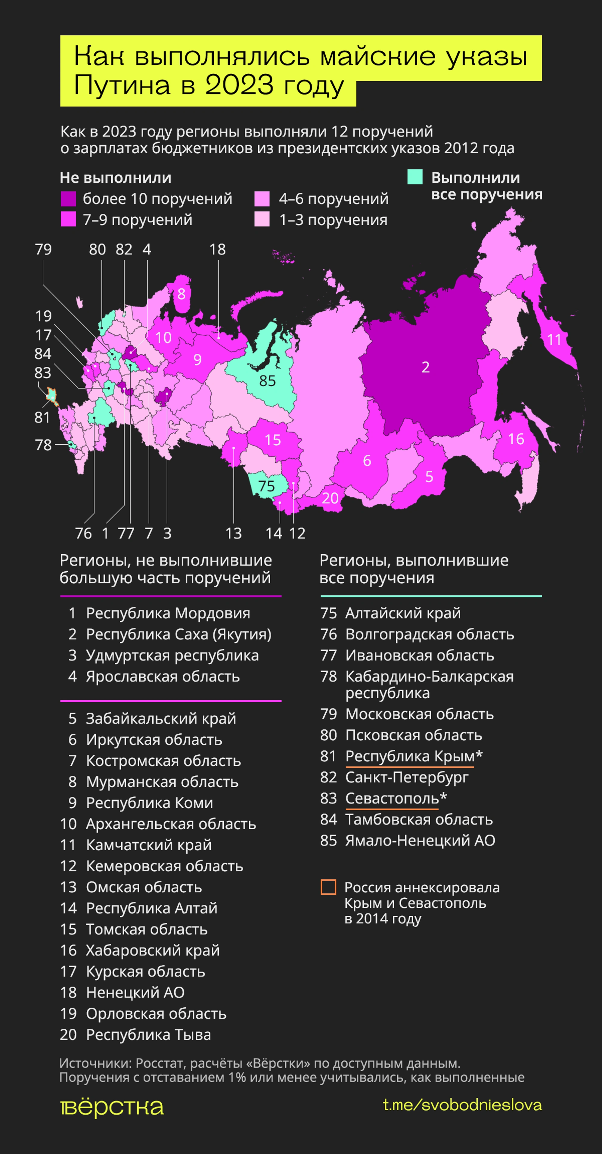 Как российские регионы выполняли поручения о зарплатах бюджетников из майских указов Путина инфографика