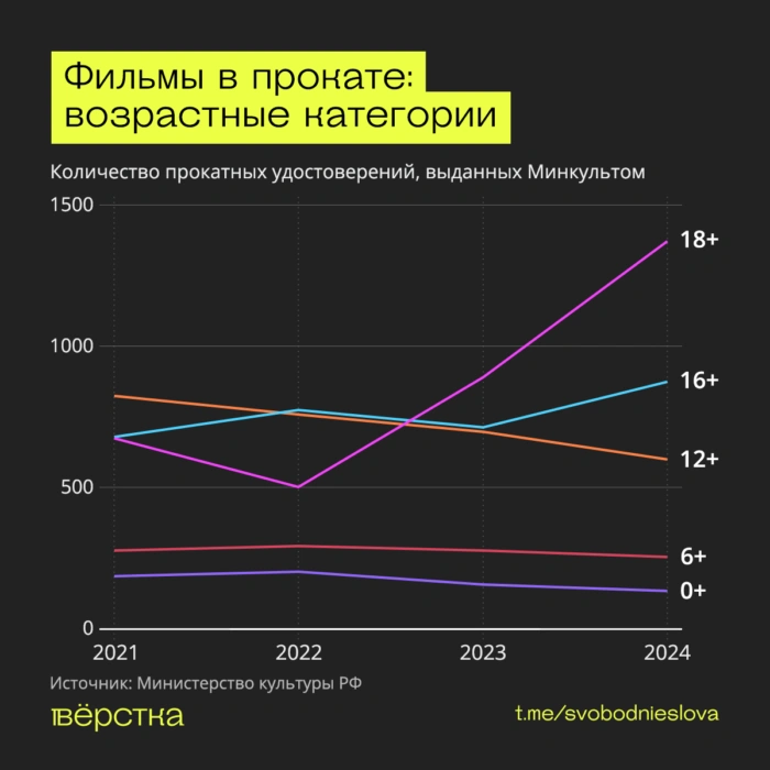 Как развивается российская киноиндустрия во время войны