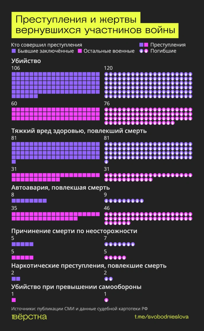 Ветераны «СВО», вернувшись домой, продолжают убивать и калечить