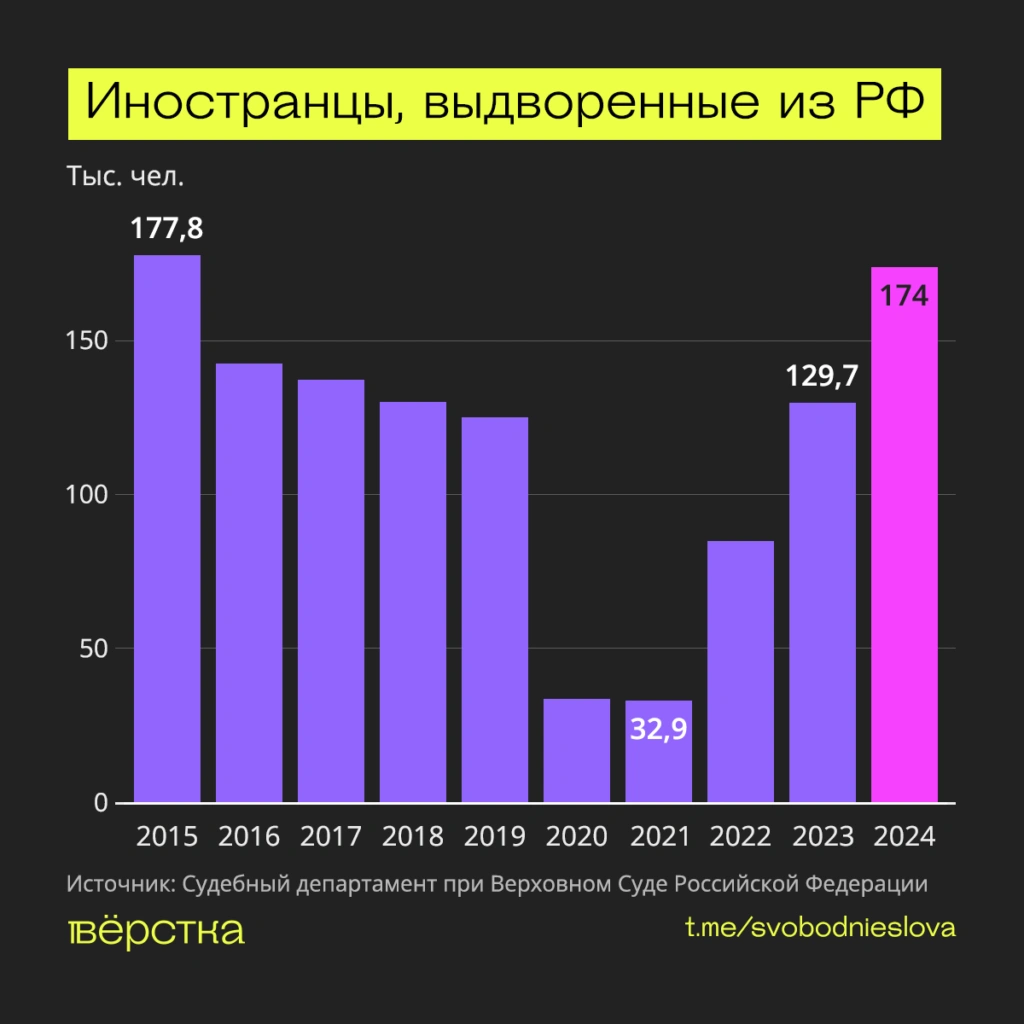 Более 174 тысяч иностранцев выдворили из России в 2024 году: рекорд за последние 9 лет