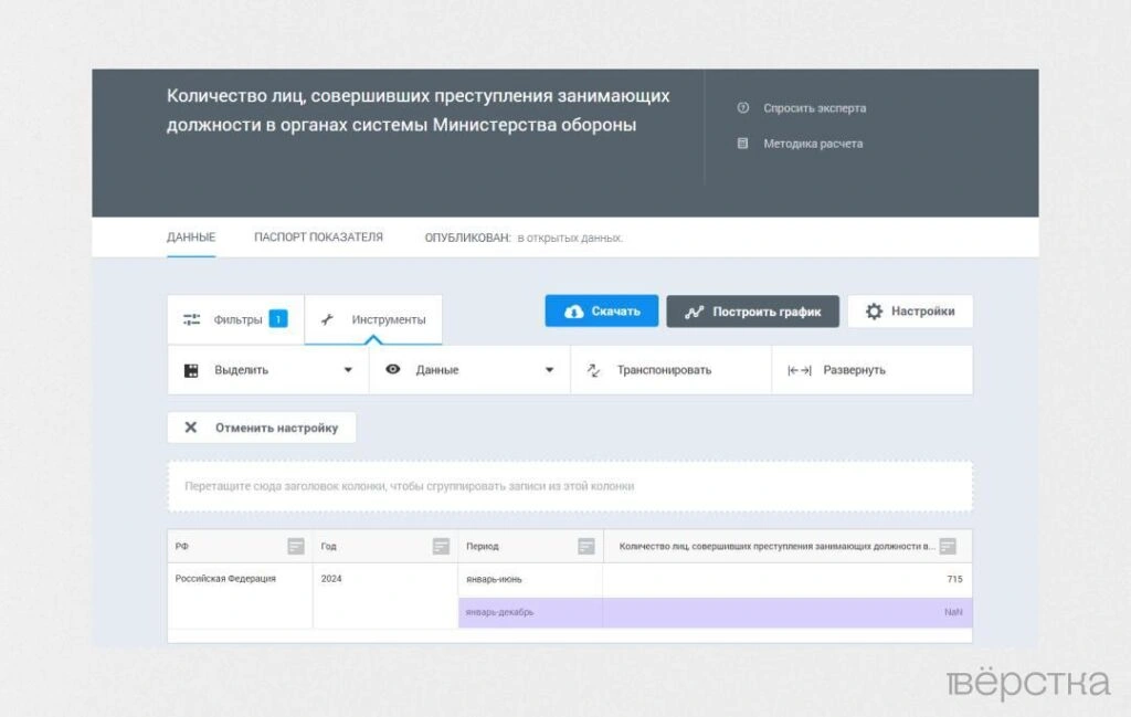 Генеральная прокуратура не стала публиковать данные о числе лиц, совершивших в 2024 году коррупционные преступления