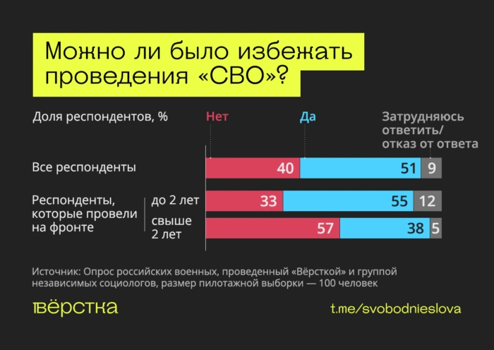 Военные хотят мира, не понимают целей «СВО» и ждут её завершения — исследование «Вёрстки»