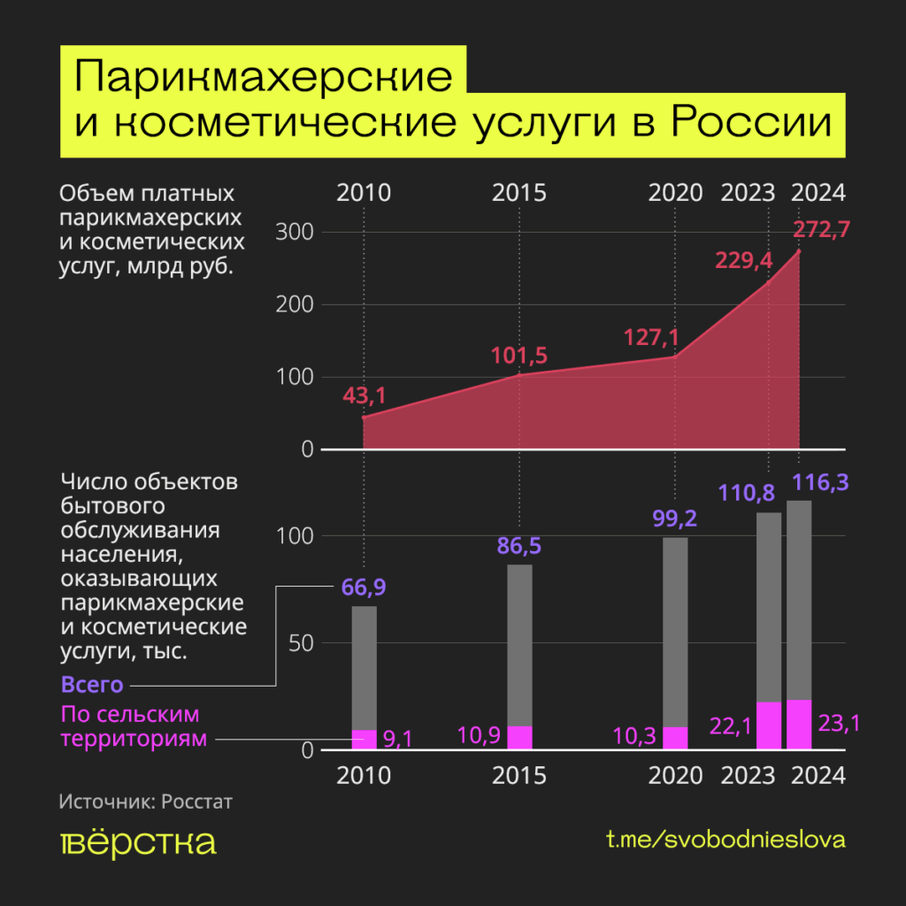 В 2024-м парикмахерские и салоны красоты оказали услуг почти на 273 млрд рублей. За пять лет цены в салонах красоты выросли на 44%