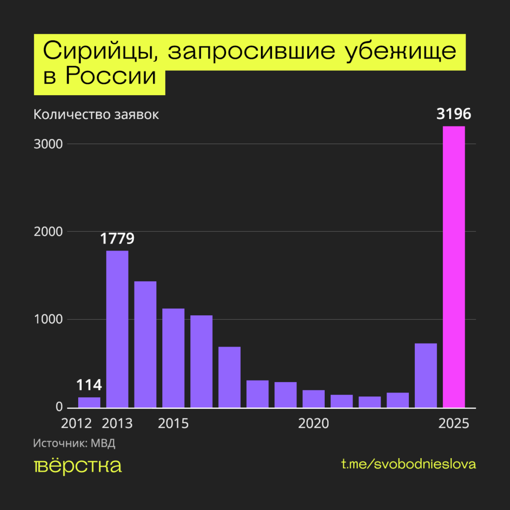 За Башаром Асадом и его семьей последовали члены его клана и высокопоставленные чиновники и «силовики» свергнутого режима