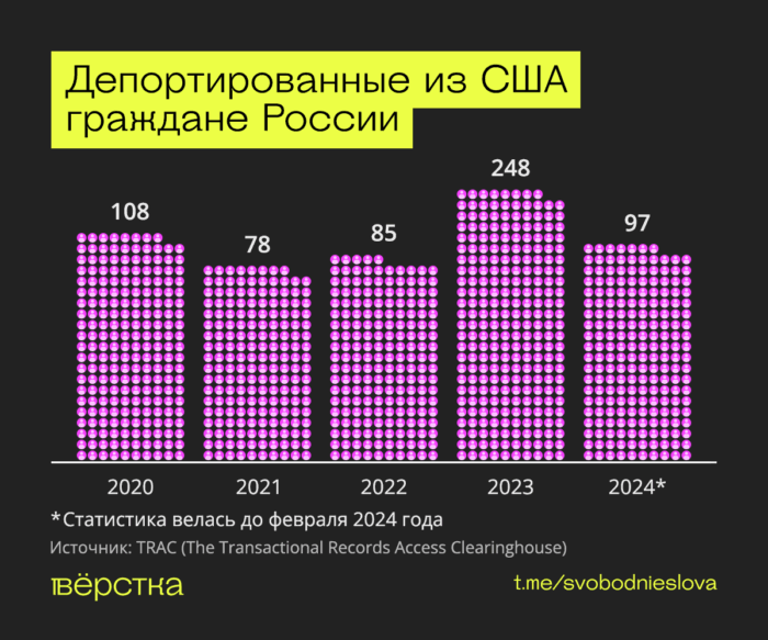 Количество депортированных из США россиян точно не известно, однако после прихода к власти Дональда Трампа, количество депортационных рейсов возросло на 41%