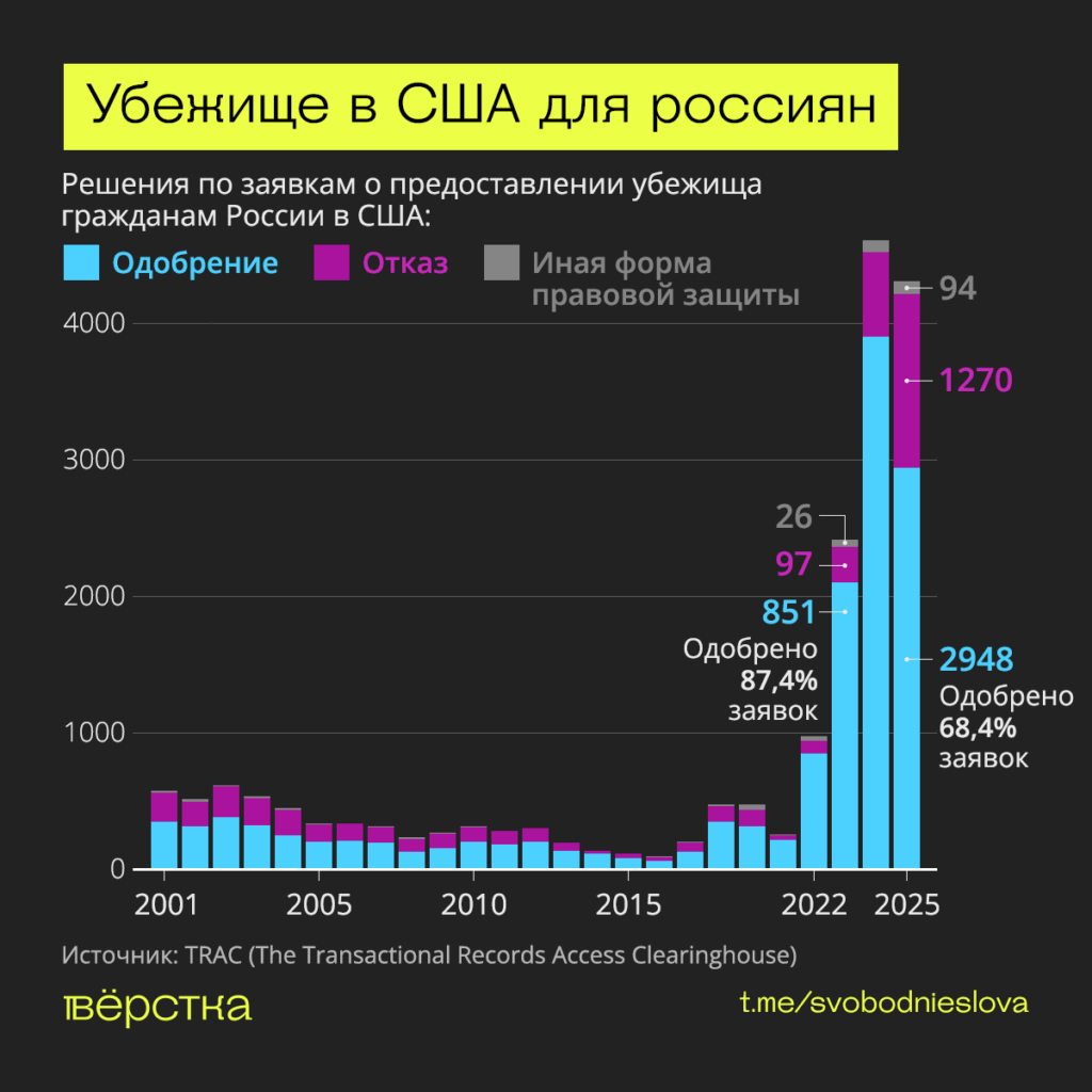 По сравнению с 2024 фискальным годом число отказов в убежище в США для граждан РФ выросло в два раза, а количество одобрений снизилось почти на четверть