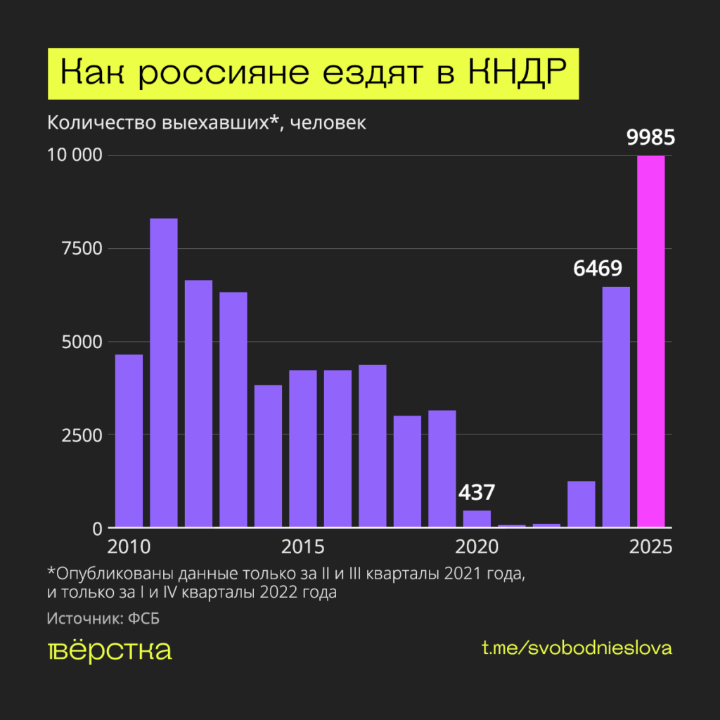 Россияне установили рекорд по поездкам в Северную Корею в 2025 году