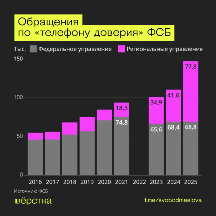 В 2025 году жители России совершили 146,6 тысячи обращений по «телефону доверия» ФСБ
