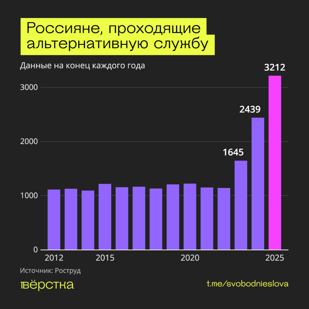 К концу 2025 года альтернативную гражданскую службу (АГС) в РФ проходили 3212 россиян
