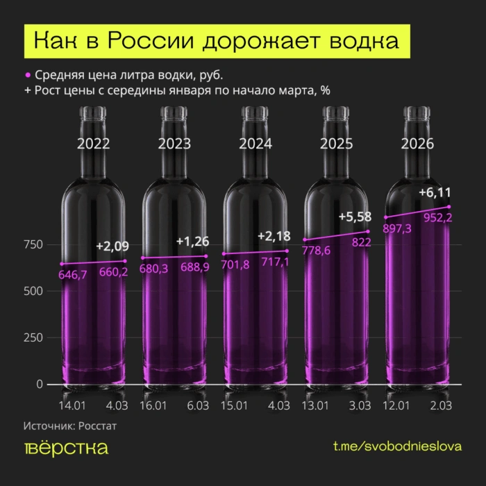 Водка в России дорожает рекордными темпами. За два месяца этого года литр водки подорожал на 6%, до 952 рублей