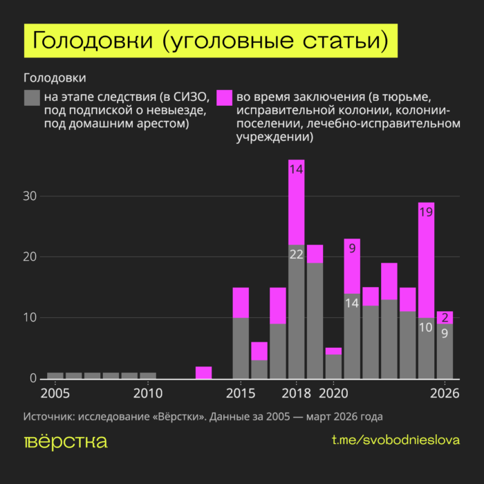 Голодовка — один из немногих протестных способов, доступных политзаключённым