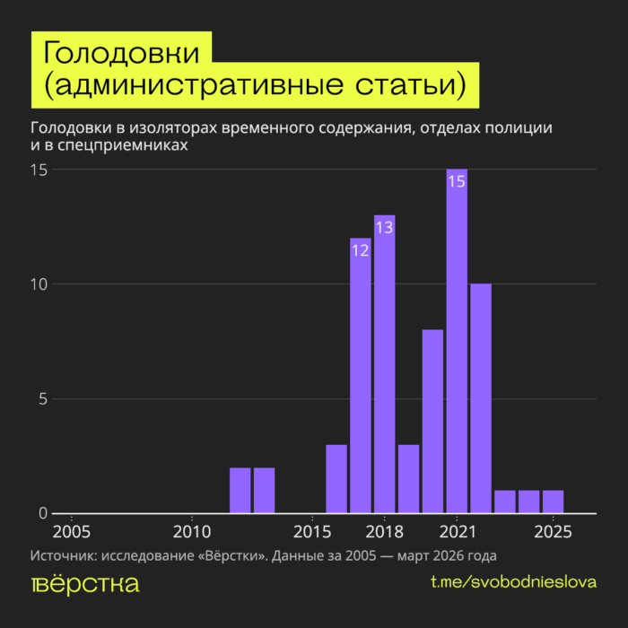 Голодовка — один из немногих протестных способов, доступных политзаключённым