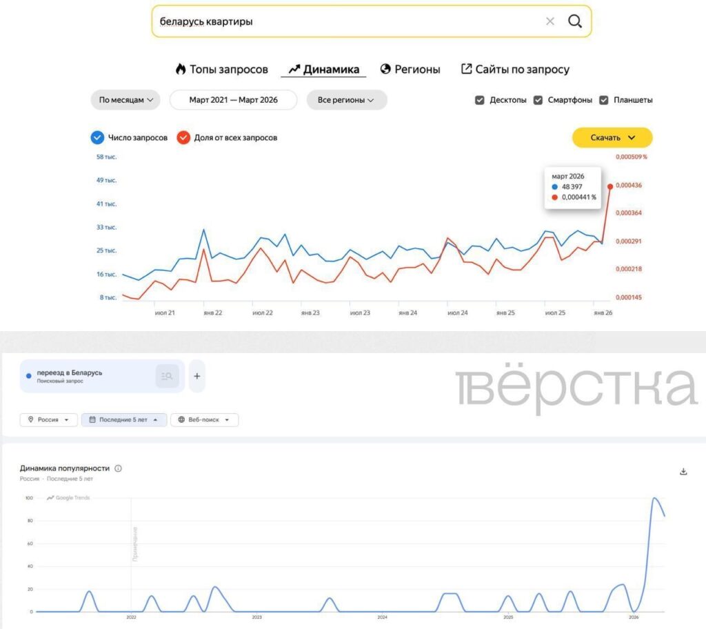 Аренда квартиры и оформление ВНЖ в Беларуси стали массово интересовать россиян