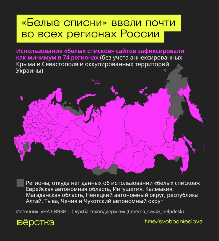 Использование «белых списков» сайтов зафиксировали как минимум в 74 из 83 регионов, или в 89% субъектов РФ