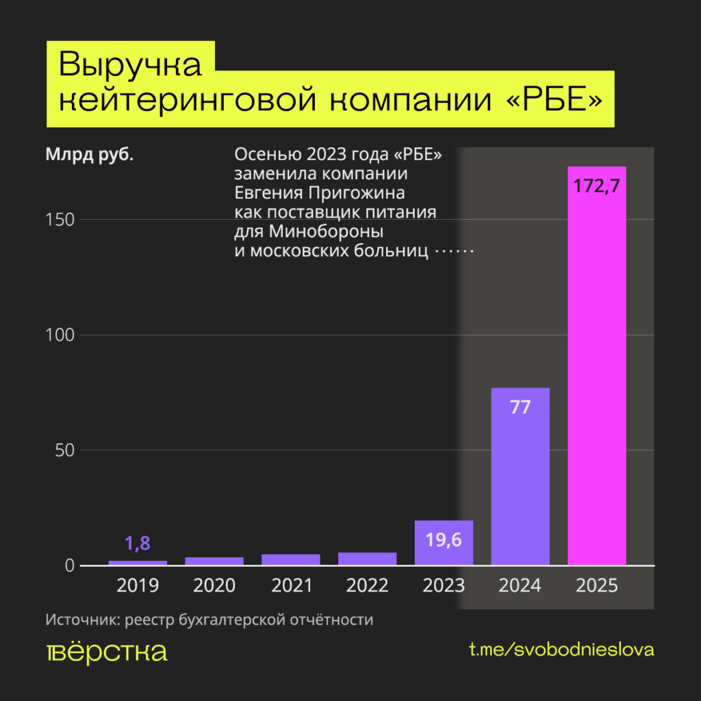 Компания «РБЕ», заменившая структуры Евгения Пригожина в качестве главного поставщика питания для российских военных, заработала за 2025 год рекордные 172,7 млрд рублей выручки