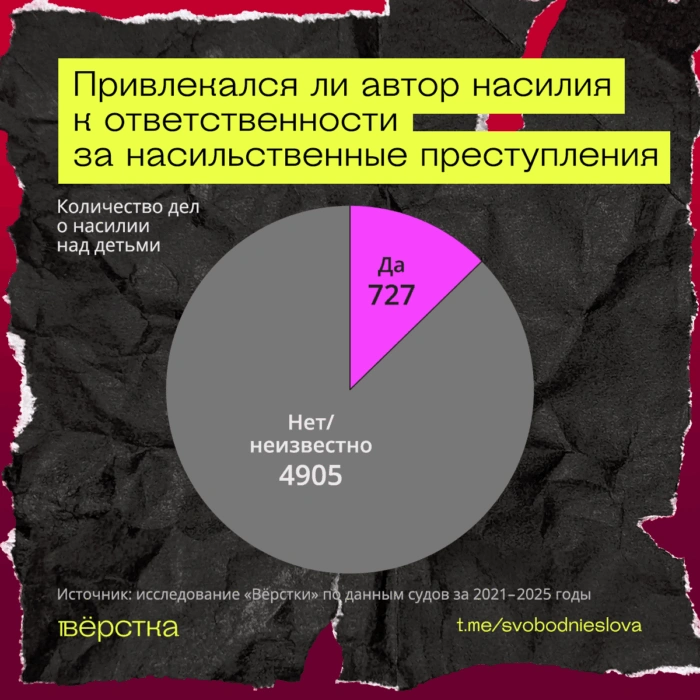 По уголовным делам о насилии над детьми к лишению свободы приговаривают редко