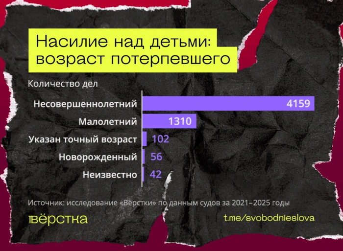 Три четверти потерпевших по делам о насилии над детьми — несовершеннолетние