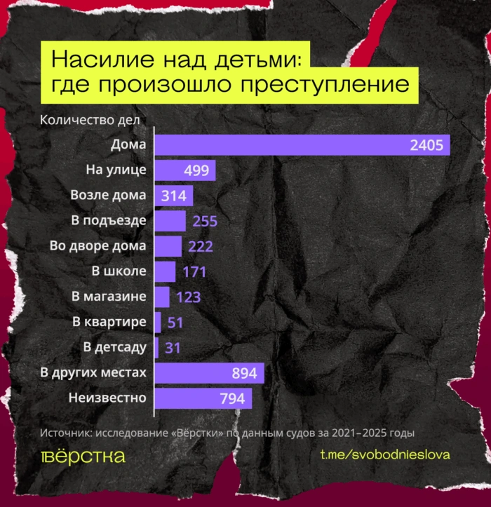 Дети в России становятся жертвами нападений на улице или в образовательных учреждениях, но семья остаётся одним из главных источников опасности