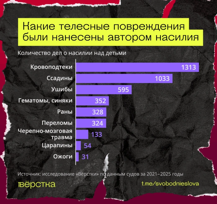 У детей, подвергшихся насилию в России, врачи фиксируют чаще всего кровоподтёки, ссадины, ушибы, гематомы и синяки