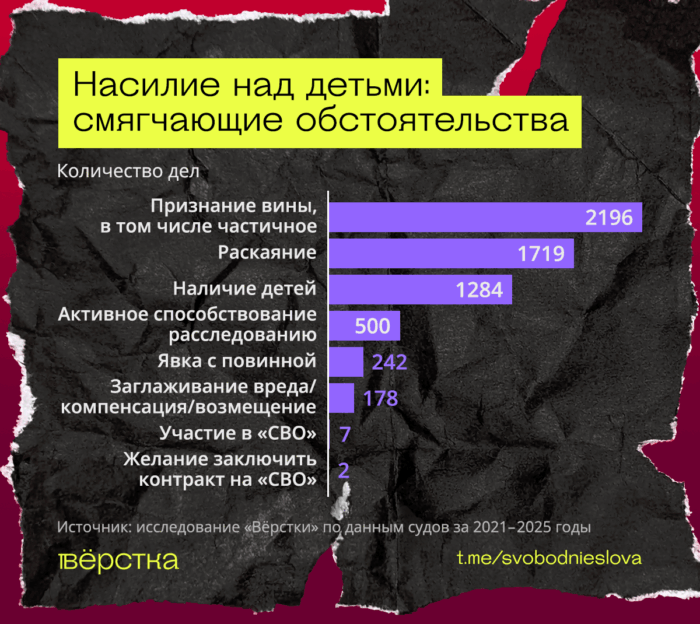 При насилии над детьми наличие у обвиняемого на иждивении детей суды часто признают смягчающим обстоятельством