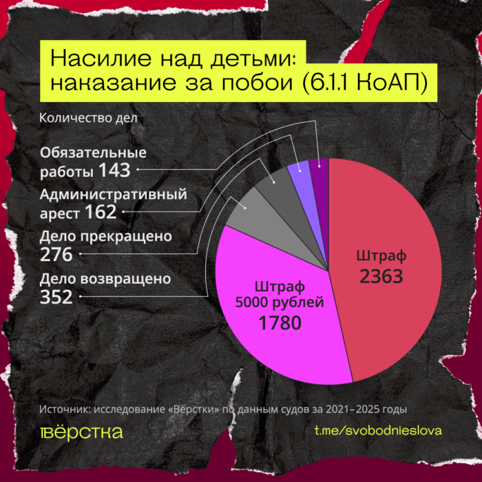 Самое распространённое наказание за насилие над детьми в России — штраф в 5 тысяч рублей