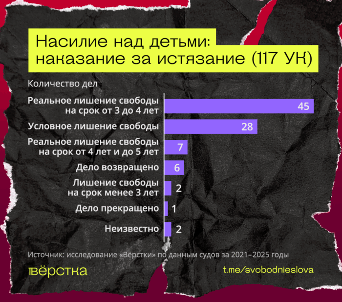 Минимальное наказание, предусмотренное санкцией статьи 117 УК (истязание) — 3 года лишения свободы