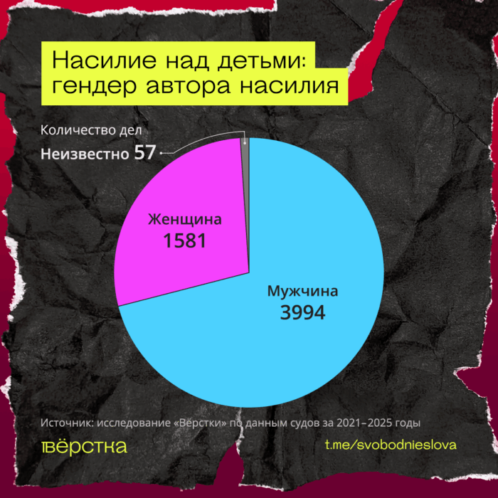 Большинство «бытовых» насильственных преступлений над детьми в России совершают мужчины