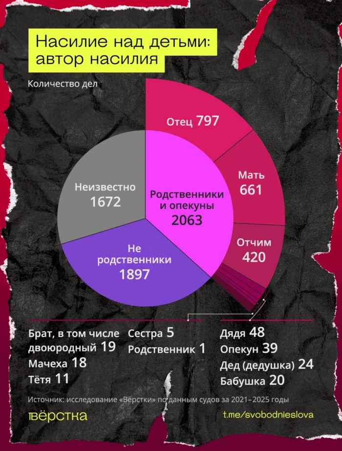 Чаще всего насилие над детьми совершают отцы или отчимы, матери — на втором месте