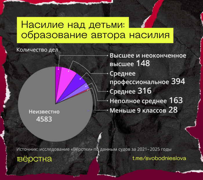 Большая часть обвиняемых в насилии над детьми окончили техникум или колледж или только 11 классов школы