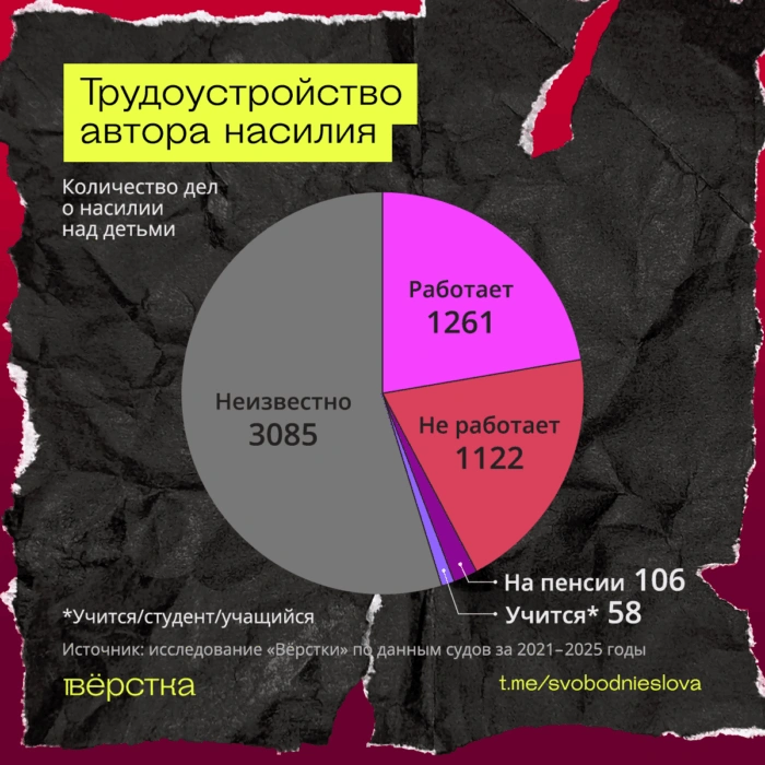 Большая часть обвиняемых в насилии над детьми окончили техникум или колледж или только 11 классов школы