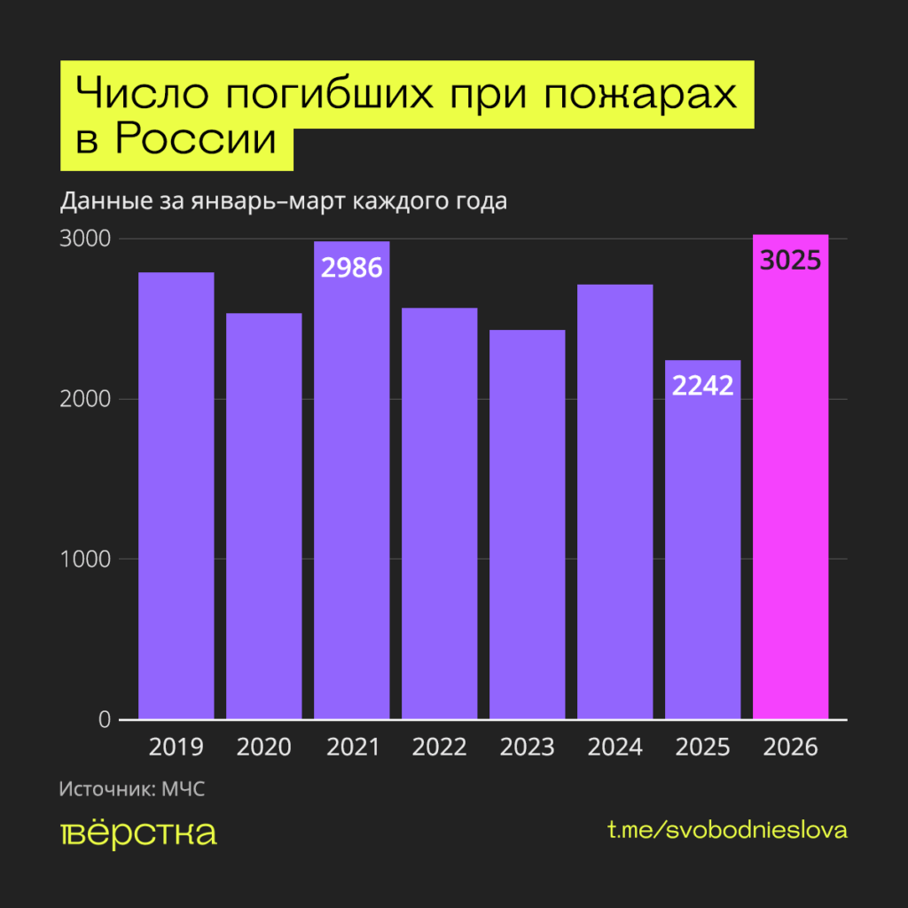 В России зафиксировали рекорд по числу погибших при пожарах. Одной из причин возгораний могли стать удары украинских дронов