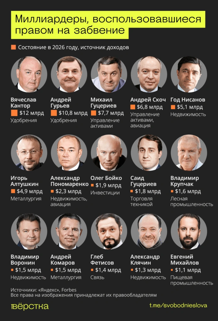 Почти каждый десятый миллиардер из российского списка Forbes удалил из «Яндекса» статьи с информацией о себе