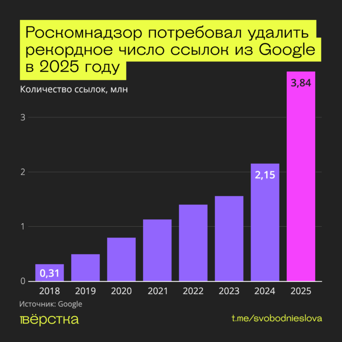 Роскомнадзор потребовал удалить рекордное число ссылок из поиска Google в 2025 году