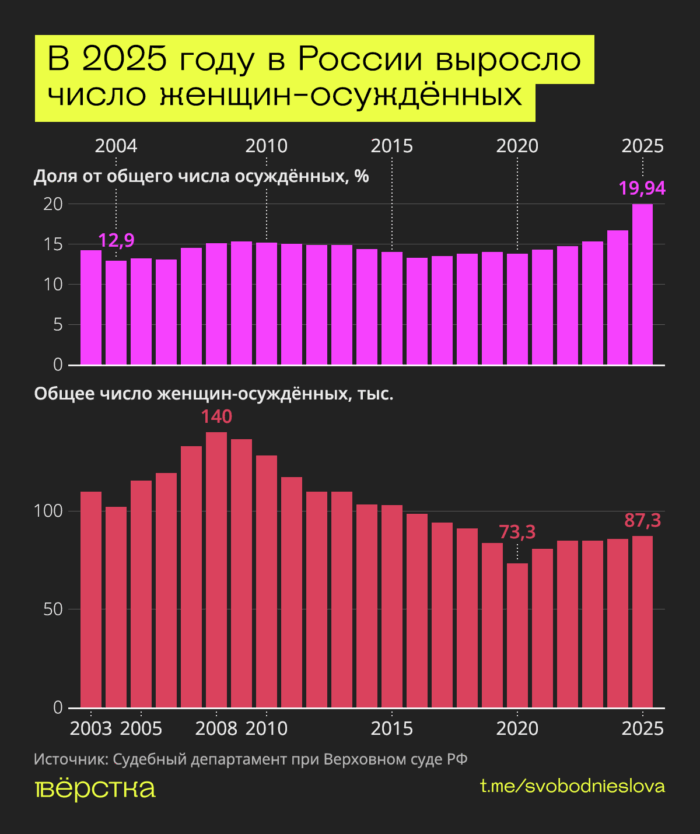 Доля женщин среди осуждённых растёт с&nbsp;начала войны с&nbsp;Украиной и&nbsp;в&nbsp;2025 году достигла рекордных 20%