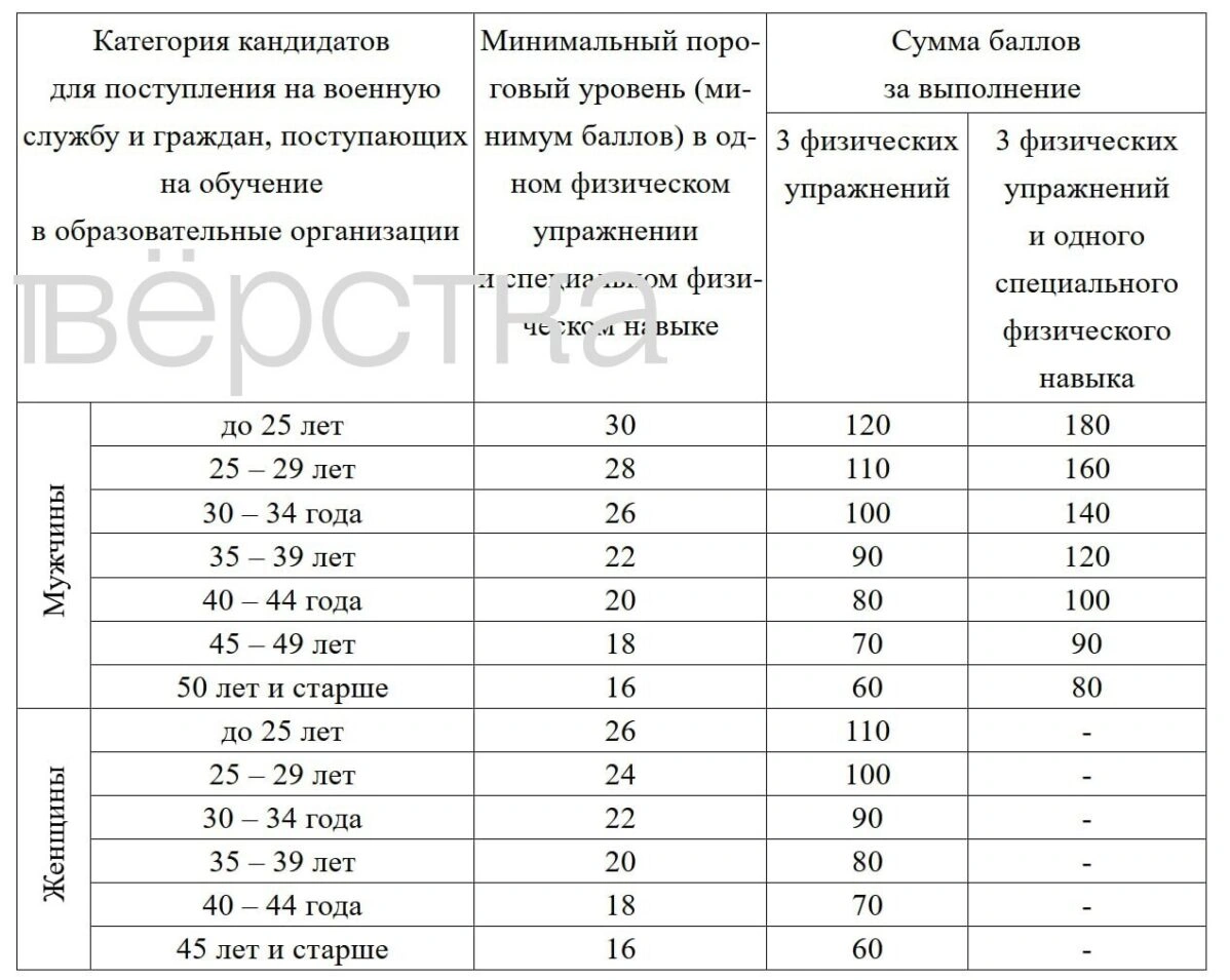 ФСБ решила резко снизить требования по физподготовке для кандидатов на военную службу по контракту