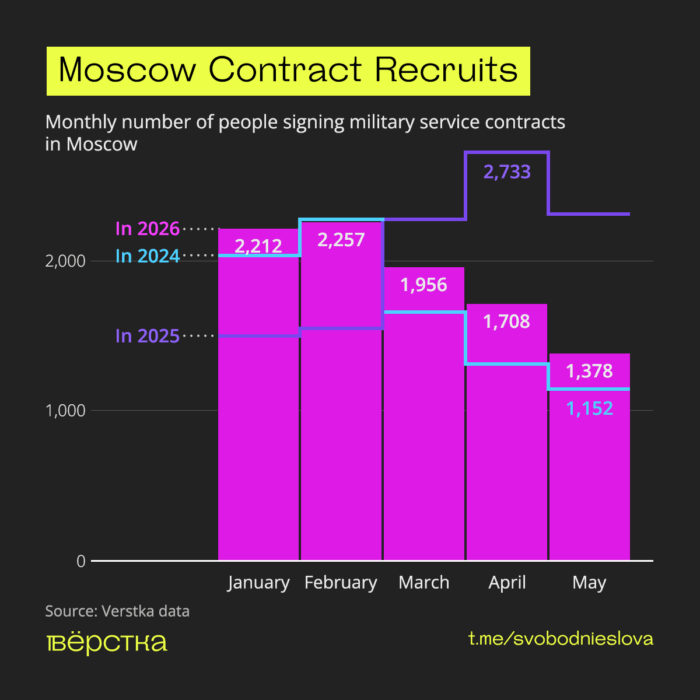 In 2026, the number of people signing contracts with Russia's Defense Ministry in Moscow dropped sharply.