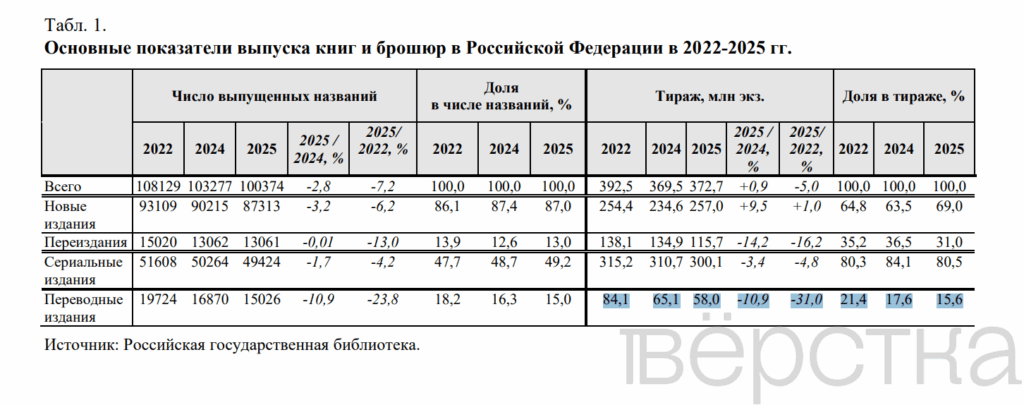 Тиражи иностранной литературы в&nbsp;России упали на&nbsp;треть с&nbsp;начала войны