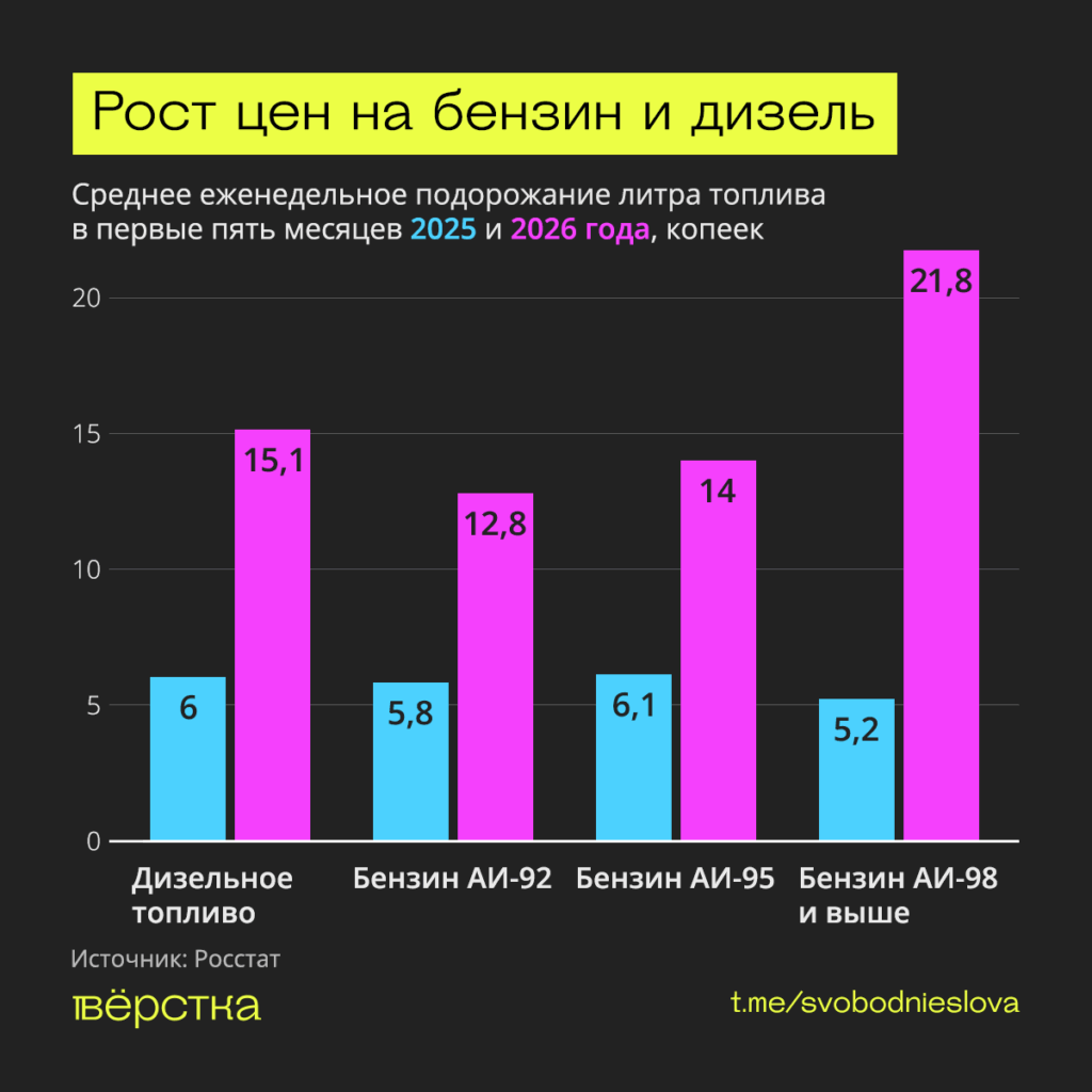 Рост цен на бензин и дизель в России ускорился в несколько раз по сравнению с 2025-м