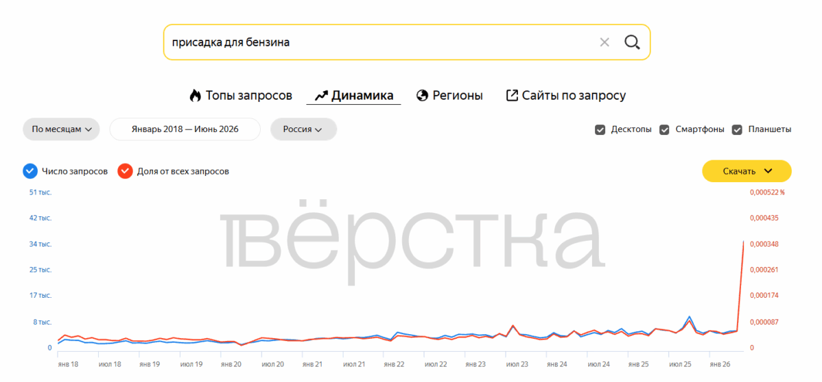 Россияне начали массово искать присадки для бензина, улучшающие качество топлива за счёт повышения октанового числа