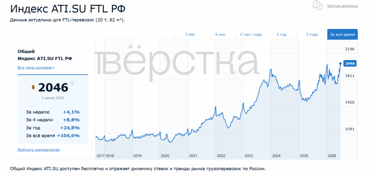 Ставки на грузоперевозки фурами по России достигли исторического максимума на фоне дефицита бензина