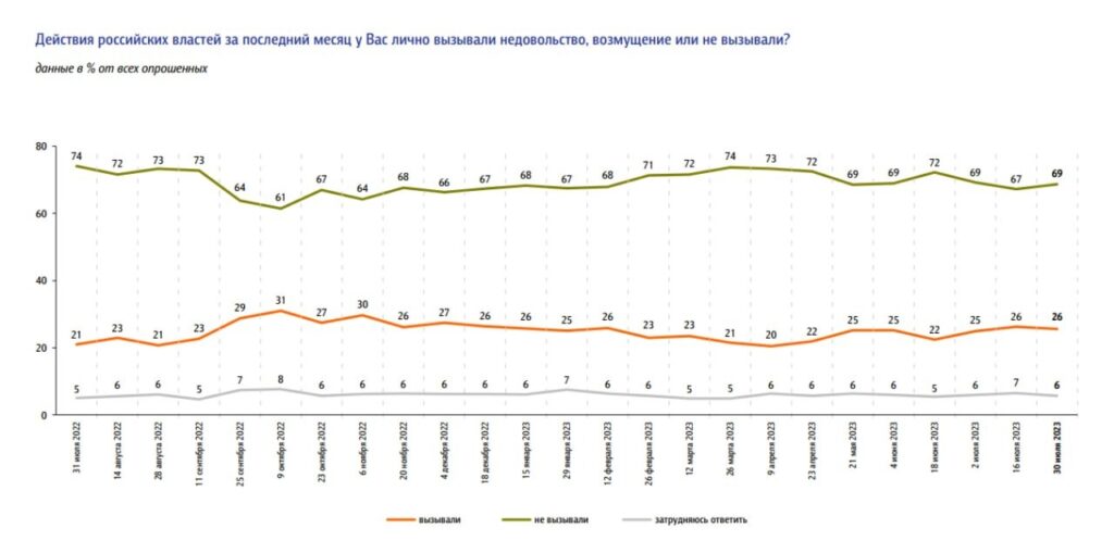 Недовольство действиями властей у&nbsp;россиян достигло уровня, который был во&nbsp;время мобилизации