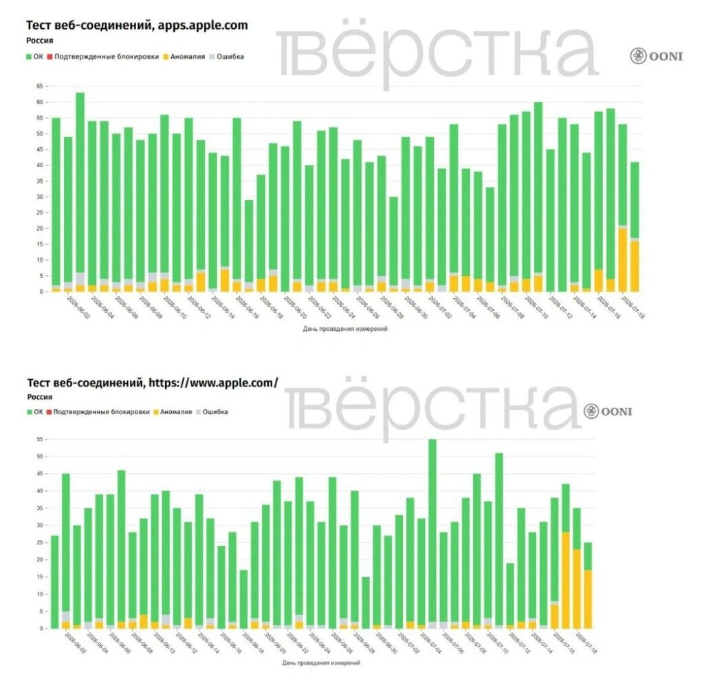 В России резко снизилась доступность магазина приложений App Store и сайта Apple