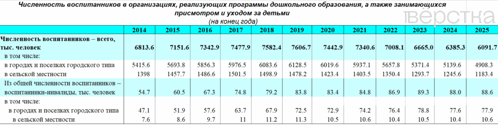 В России рекордно сократилось число детей и воспитателей в детсадах