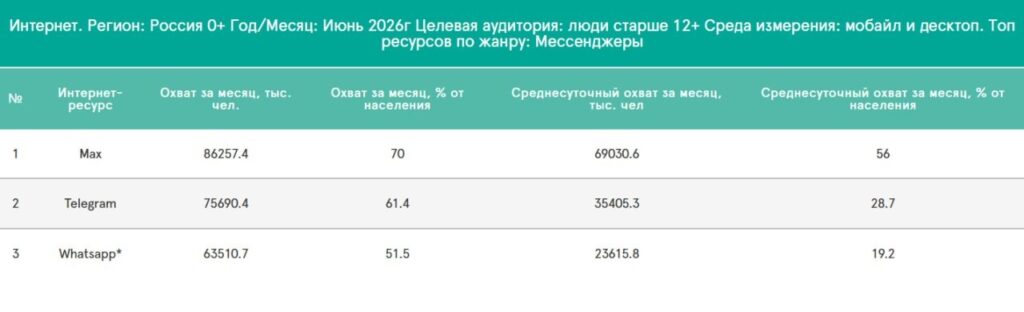 Мессенджер Max впервые опередил Telegram по месячной аудитории в России