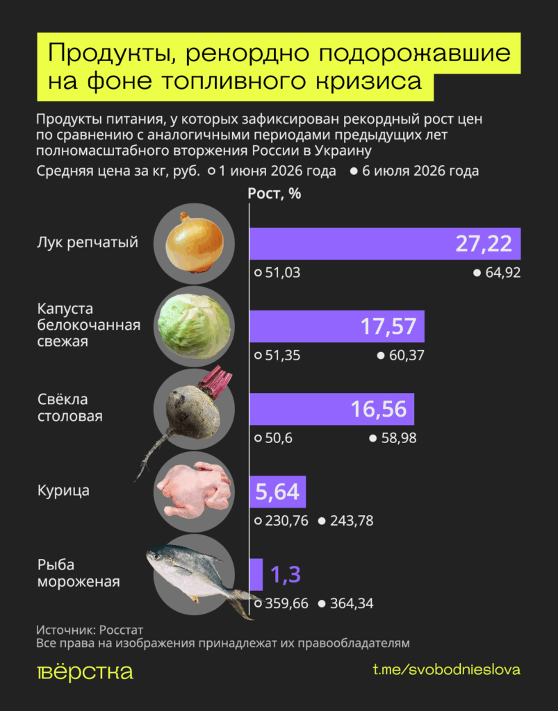 Рост цен на курицу, рыбу и овощи супового набора рекордно ускорился на фоне топливного кризиса